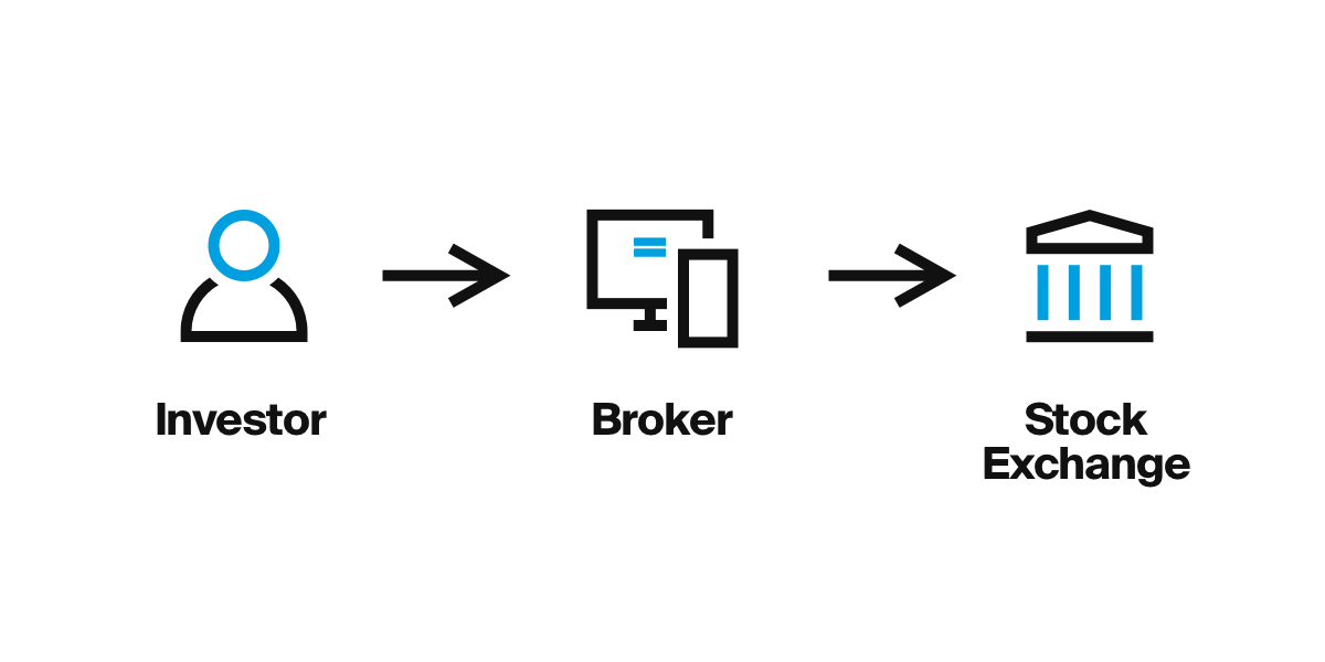Anleger nutzen Broker, um an Börsen handeln zu können