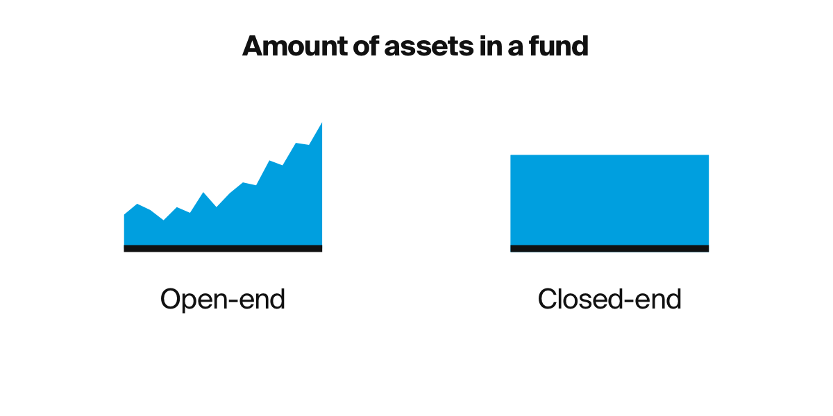 I fondi aperti possono modificare il loro portafoglio di investimenti quando vengono aggiunti nuovi capitali al fondo. I fondi chiusi non vengono modificati.